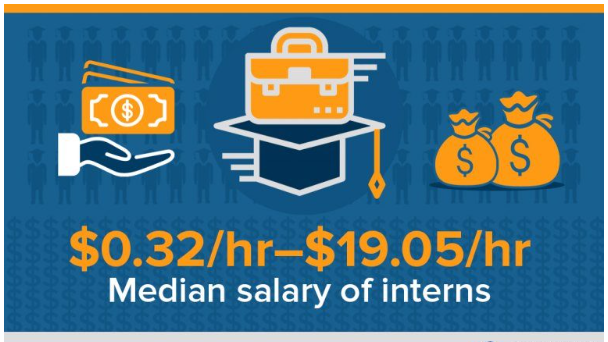 Median salary of interns