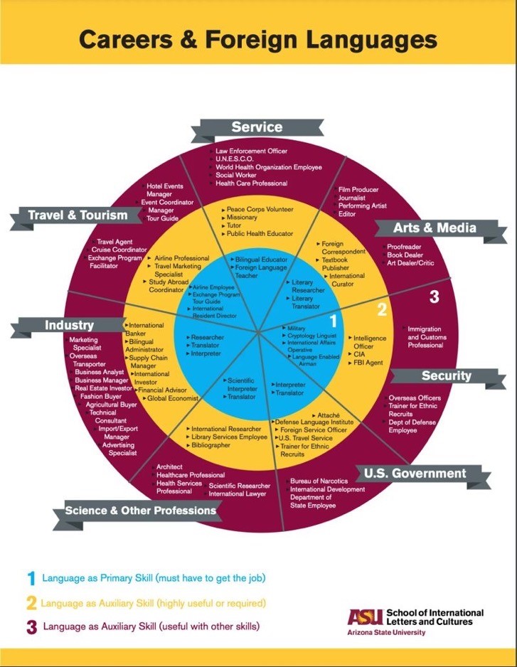 Careers in Modern Languages Infographic