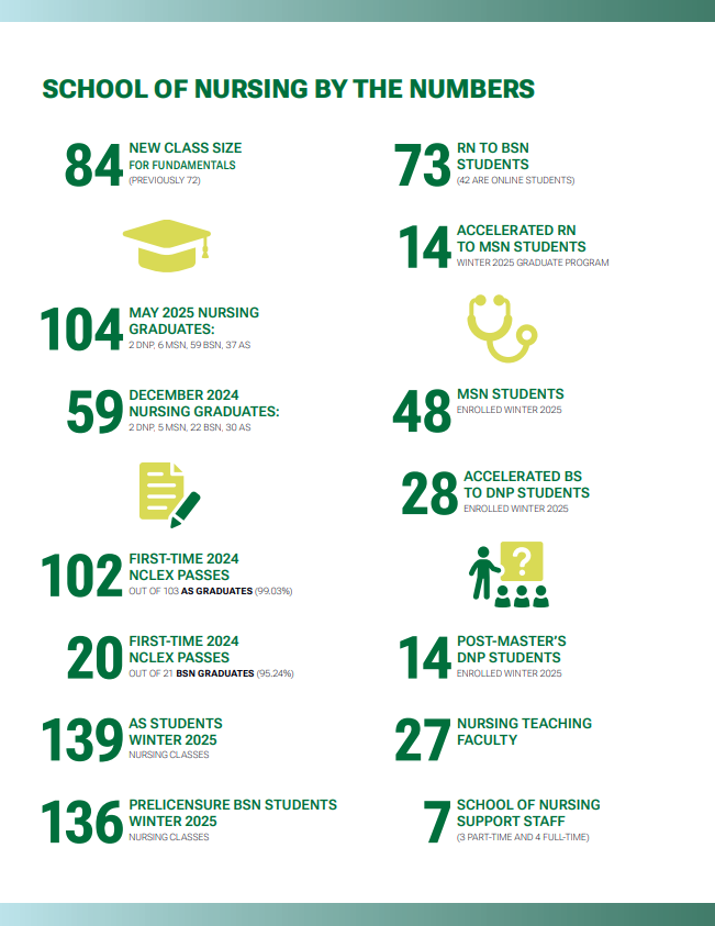 Page 4 of the Summer 2025 Newsletter: School of Nursing by the Numbers