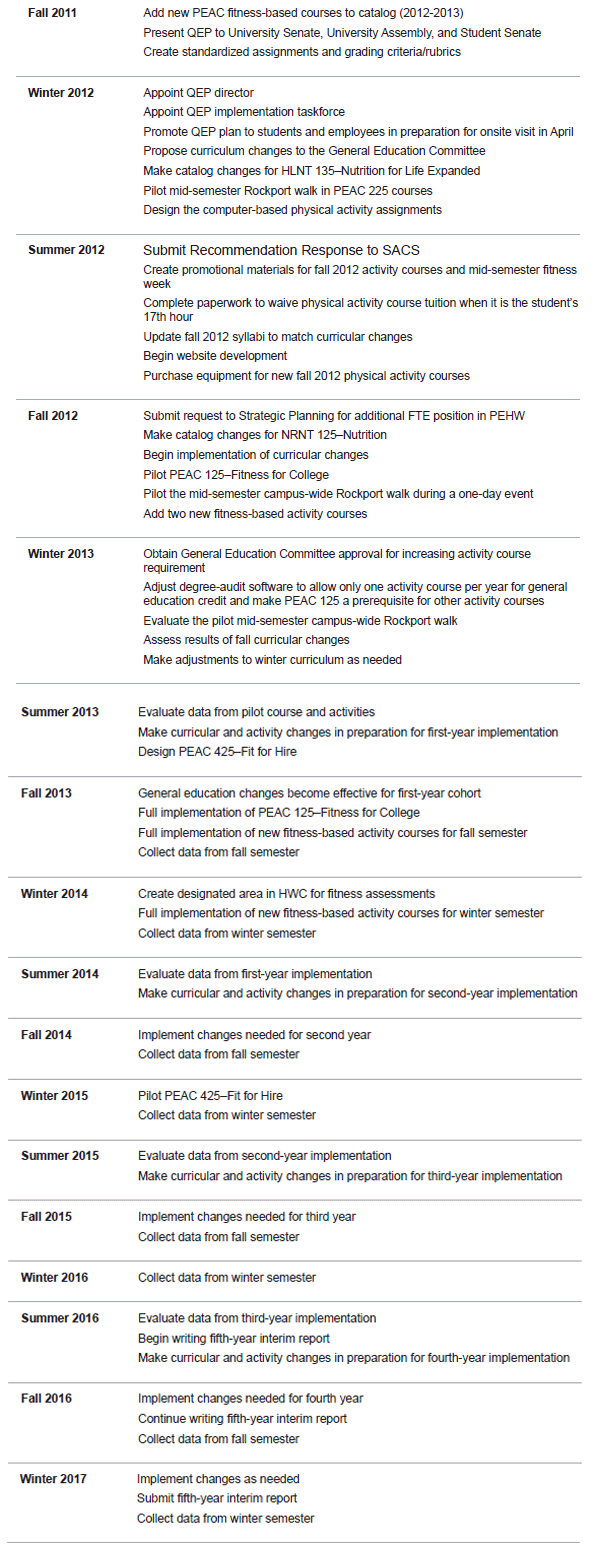 Project Timeline Southern Adventist University