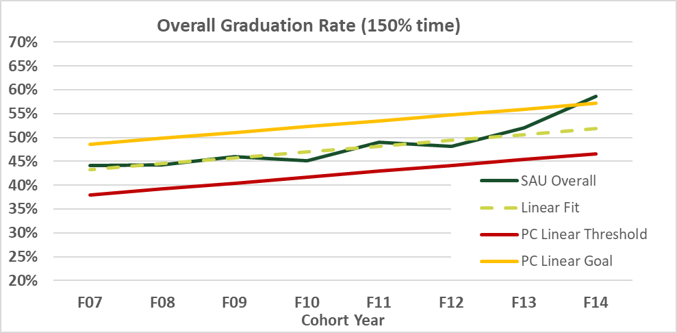 Figure 1. Six-year Graduation Rate