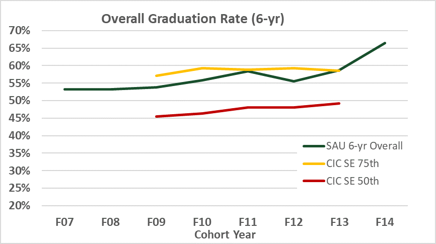 Figure 3. 6-yr CIC Graduation Rate