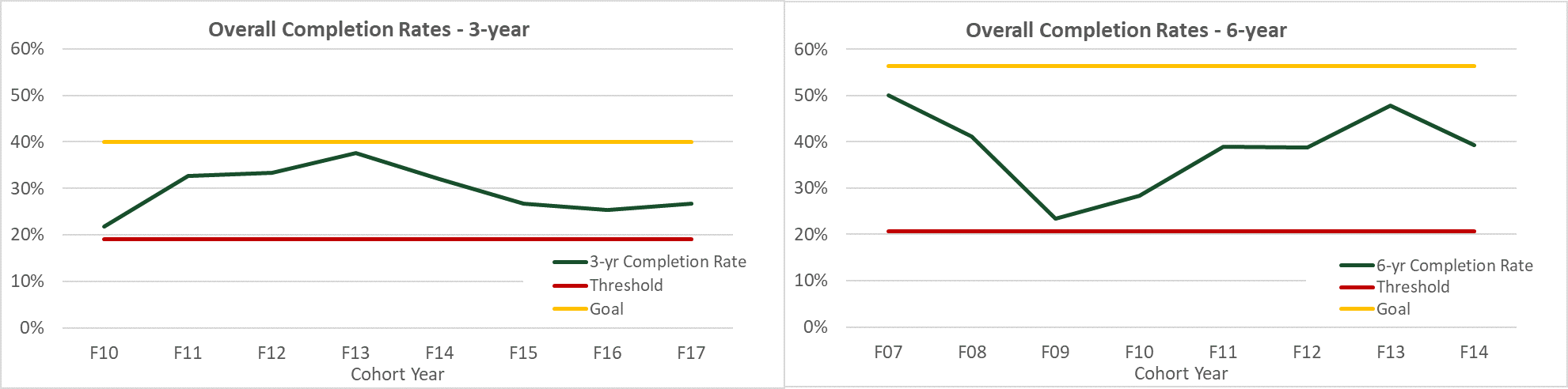 Graduate student overall (a) 3-year and (b) 6-year completion rates