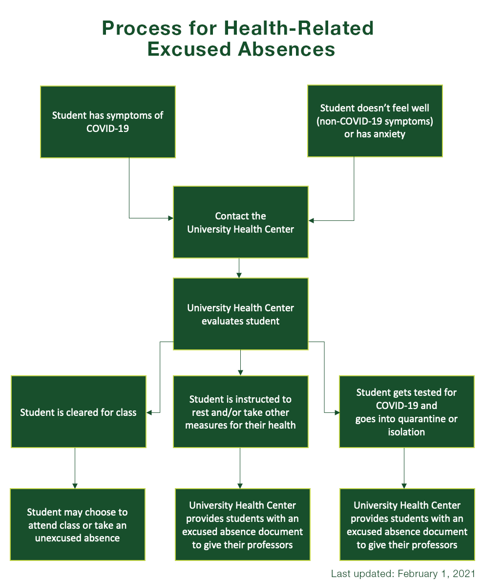 Excused Abseces Process